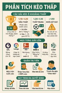 Phân tích sâu tỷ lệ cược bóng đá 2025: Chiến lược thực chiến với khoảng thấp của kèo chủ thắng ở 5 giải lớn